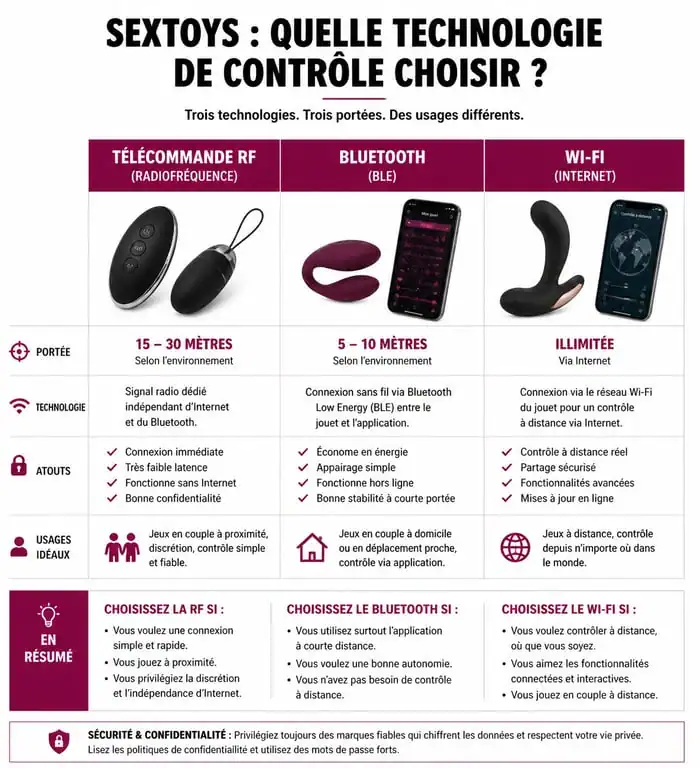 Infographie comparative des technologies de contrôle pour sextoy télécommande : RF, Bluetooth et Wi-Fi