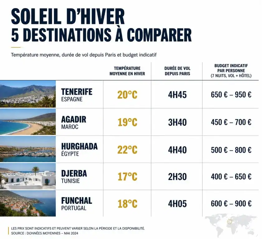 Infographie comparative des destinations soleil pas cher en hiver : budget, température et temps de vol
