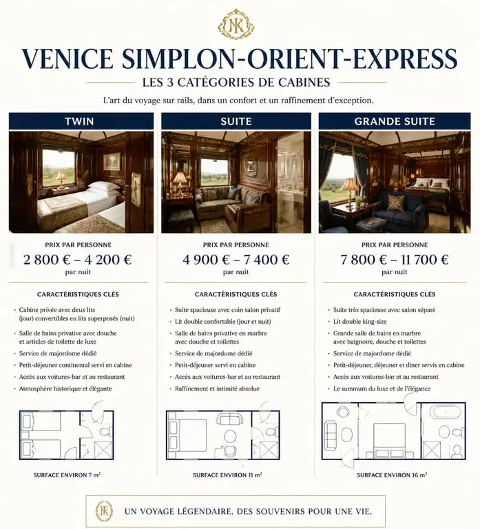 Comparatif des catégories de cabines et prix du Venice Simplon-Orient-Express Paris Venise