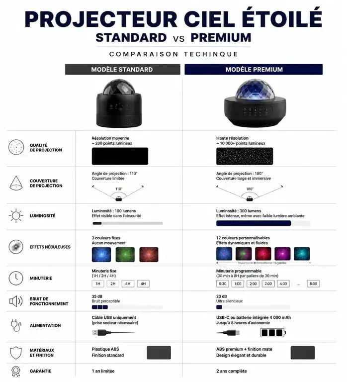 Infographie comparative des caractéristiques techniques des meilleurs projecteurs ciel étoilé pour adulte