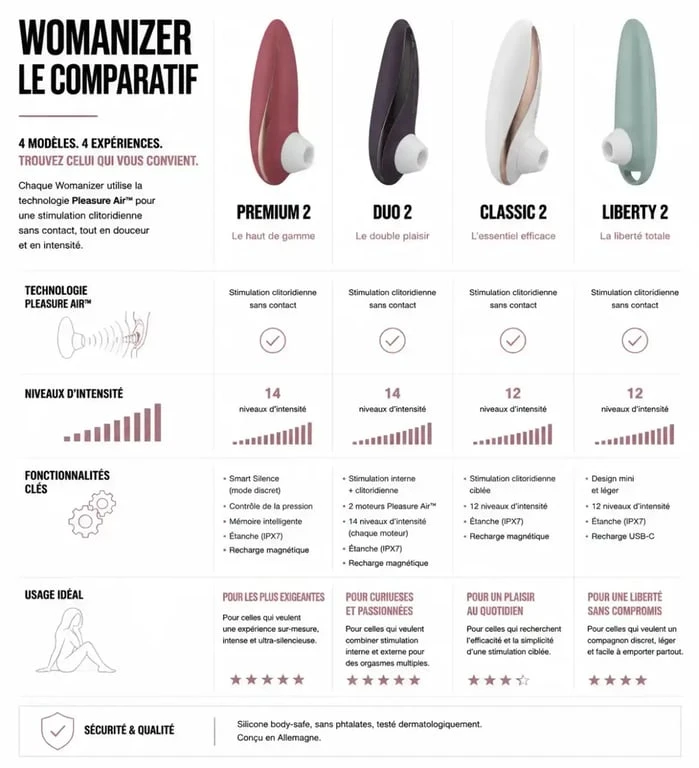 Comparatif des modèles de sextoys Womanizer pour un test complet