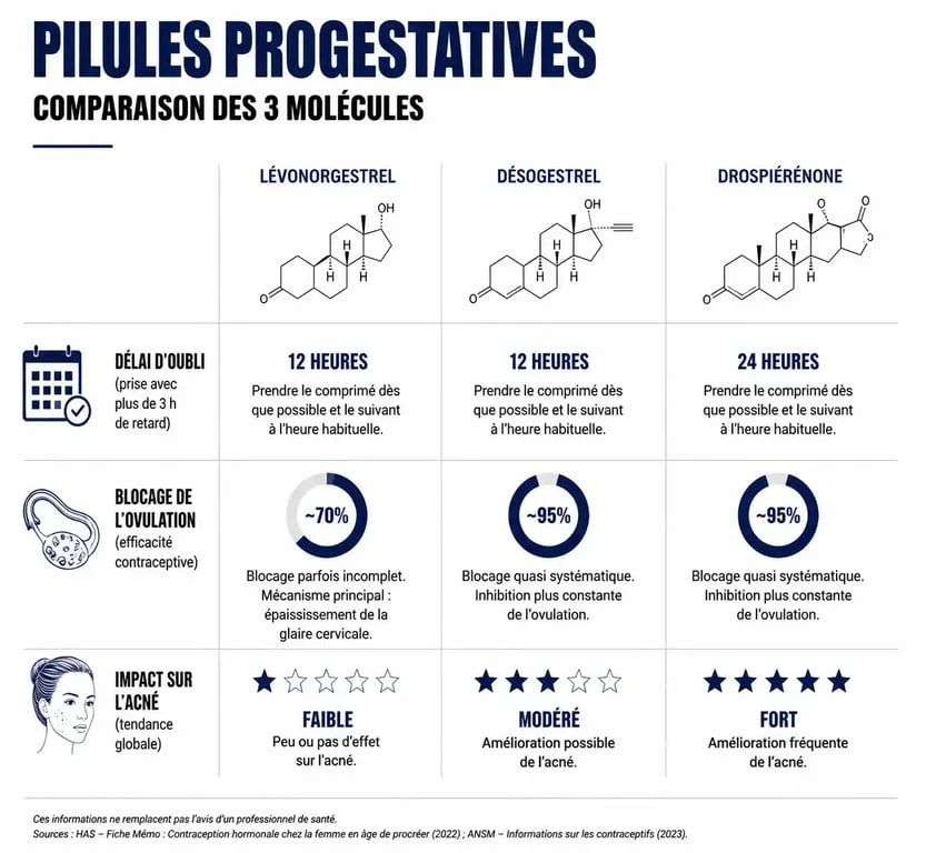 Comparatif des pilules progestatives : différences entre Lévonorgestrel, Désogestrel et Drospirénone pour choisir sa contraception.