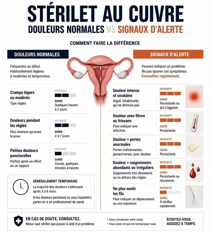 Infographie comparant les douleurs normales et les signes d'alerte pour une douleur bas ventre stérilet cuivre