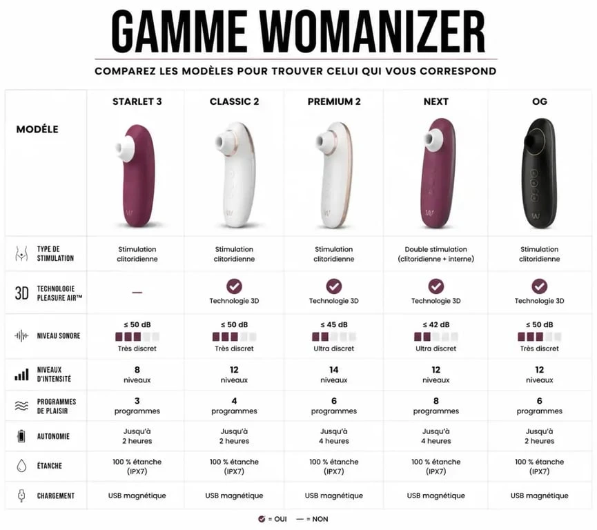Infographie comparative des modèles de stimulateurs Womanizer pour aider à choisir le modèle adapté