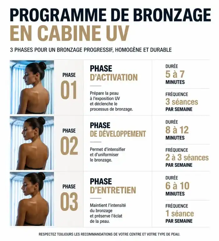 Infographie des étapes et fréquences recommandées pour le bronzage en cabine UV