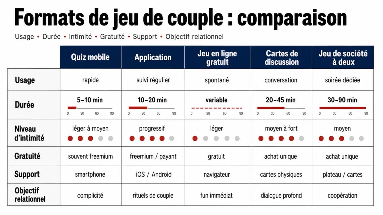 Comparatif des formats de jeu couple pour choisir entre quiz, application, jeu en ligne ou jeu de société