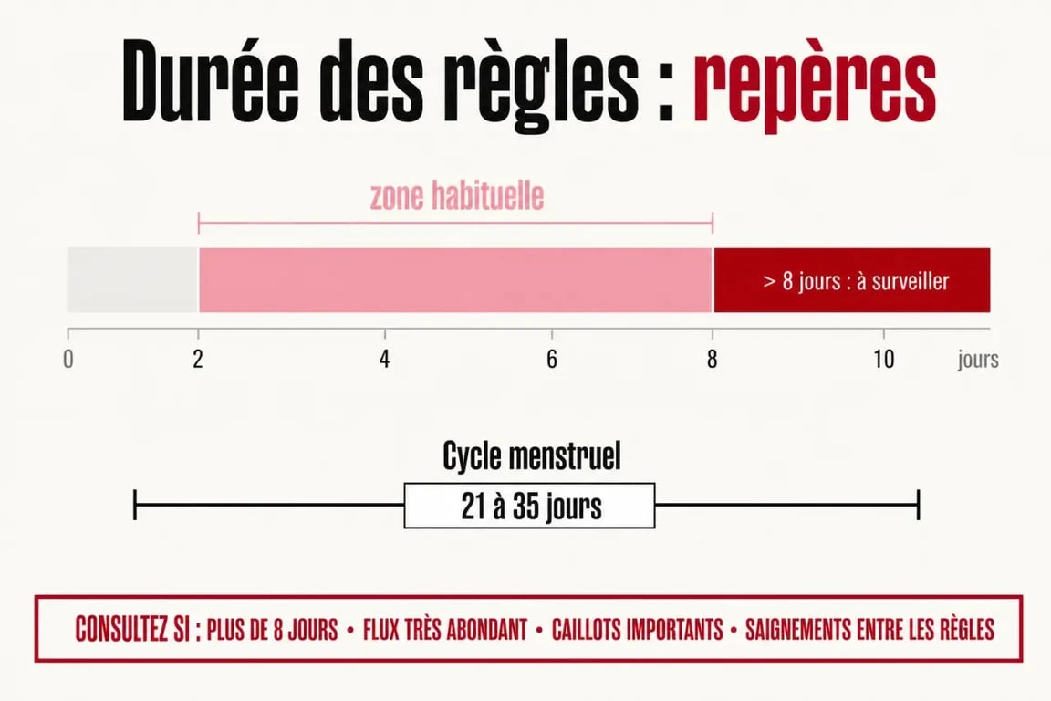 Durée regle : repères visuels sur la durée normale des règles et quand consulter